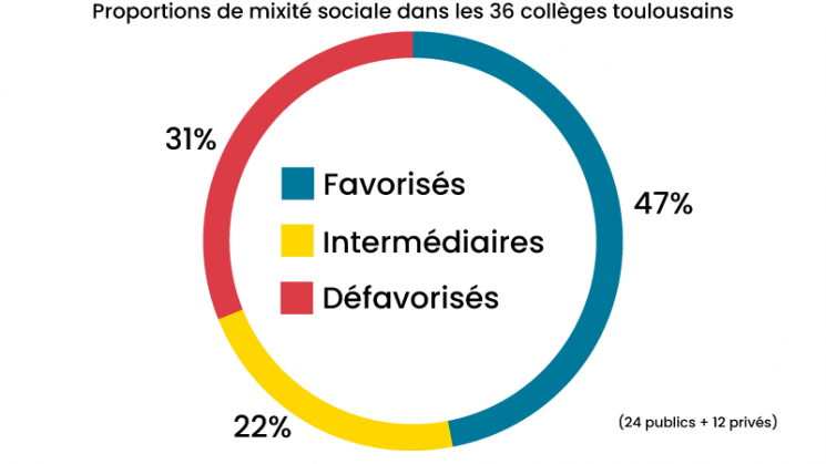 Mixité sociale dans les 36 collèges toulousains