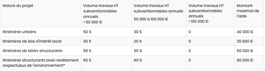 Tableau création d’aménagements cyclables