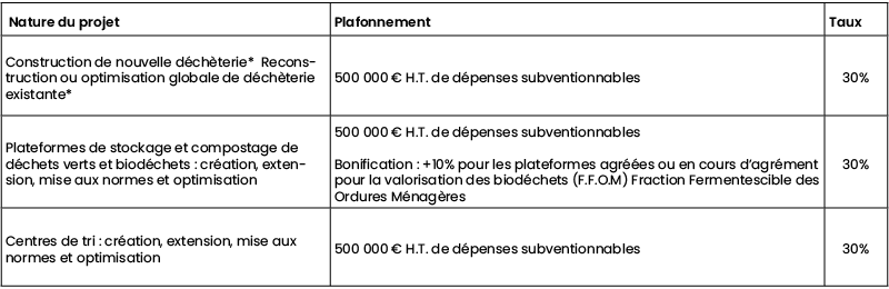 Traitement des déchets ménagers - Communes ou structures intercommunales
