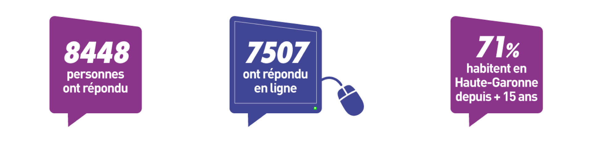 8448 personnes ont répondu ⎮ 7507 ont répondu en ligne ⎮ 71% habitent en Haute-Garonne depuis plus de 15 ans