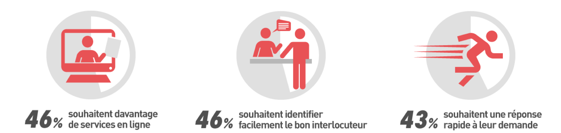 46% souhaitent davantage de service en ligne ⎮ 46% souhaitent identifier facilement le bon interlocuteur ⎮ 43% souhaitent une réponse rapide à leur demande