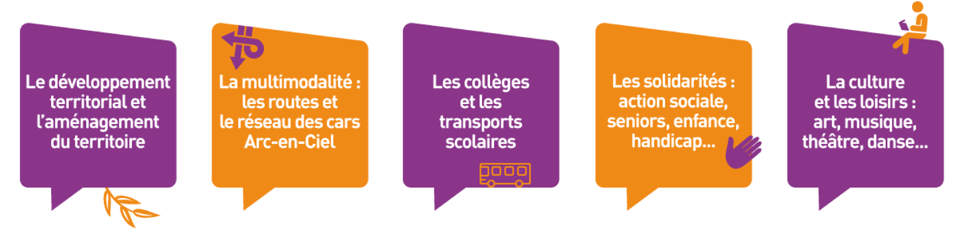 Le développement territorial et l'aménagement du territoire ⎮ La multimodalité : les routes et le réseau des cars liO Arc-en-Ciel ⎮ Les collèges et transports scolaires ⎮ Les solidarités : action sociale, seniors, enfance, handicap... ⎮ La culture et les loisirs : art, musique, théâtre, danse...