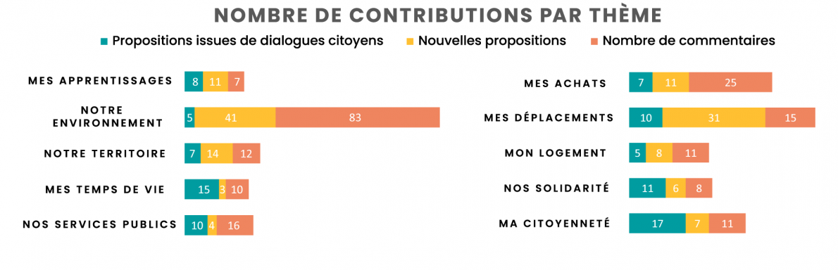 Concertation nombre contributions par thème