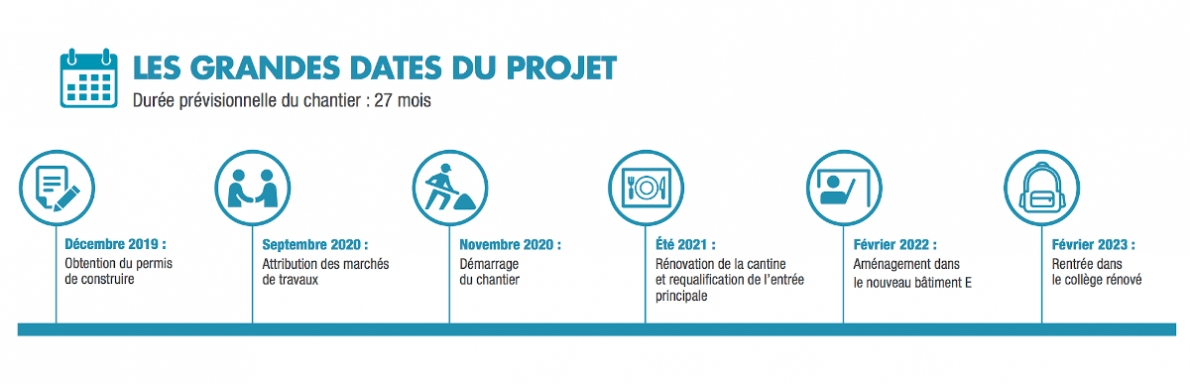 Grandes dates du chantier Rosa Parks