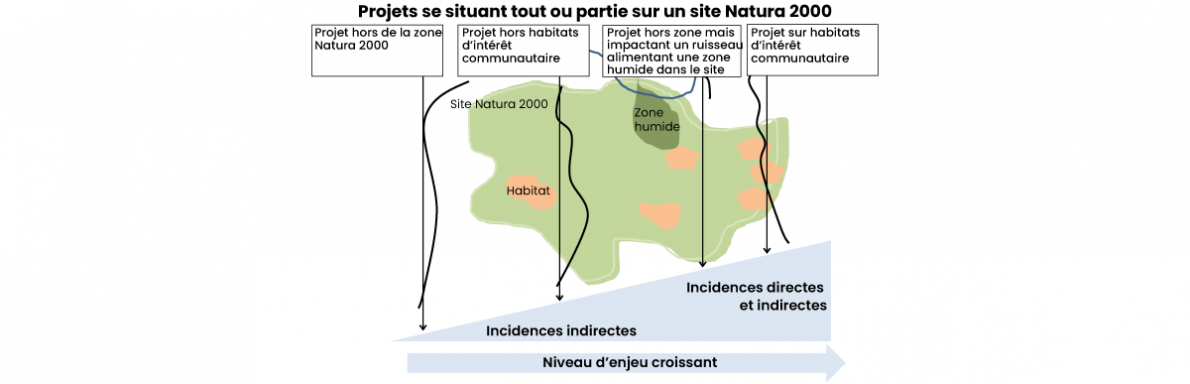 Projets se situant tout ou partie sur un site Natura 2000