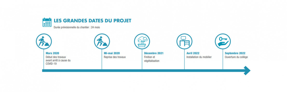 Les dates importantes de la construction