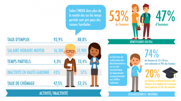 État des lieux en Haute-Garonne femmes-hommes