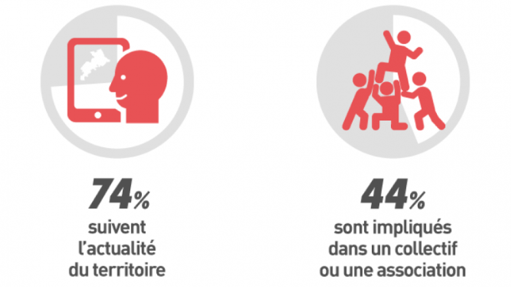 74% suivent l'actualité du territoire ⎮ 44% sont impliqués dans un collectif ou une association