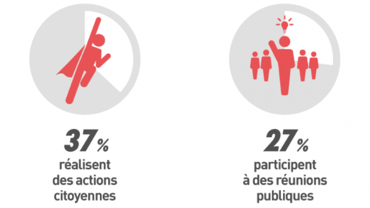 37% réalisent des actions citoyennes ⎮ 27% participent à des réunions publiques