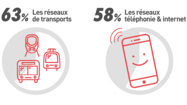 63% Les réseaux de transport ⎮ 58% Les réseaux téléphonie et internet