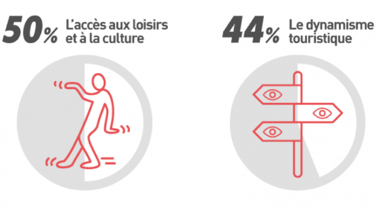 50% L'accès aux loisirs et à la culture ⎮ 44% le dynamisme touristique