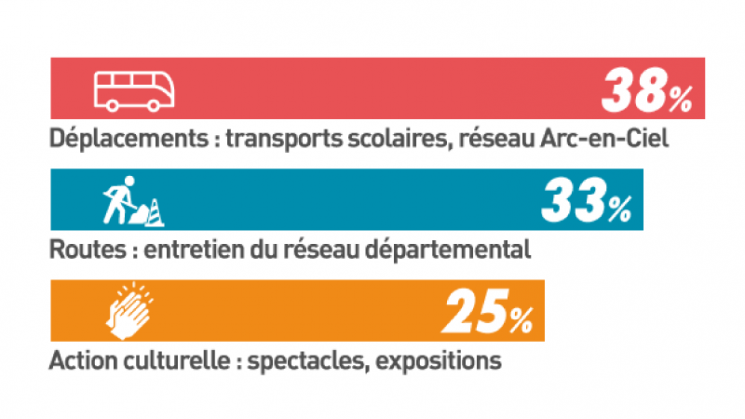 38% déplacements ⎮ 33% routes ⎮ 25% action culturelle