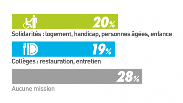 20% solidarités ⎮ 19% collèges ⎮ 28% aucune mission