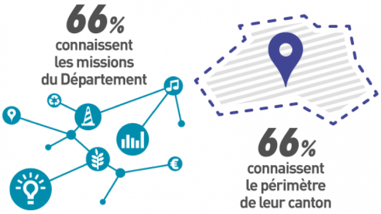 66% connaissent les missions du Département ⎮ 66% connaissent le périmètre de leur canton