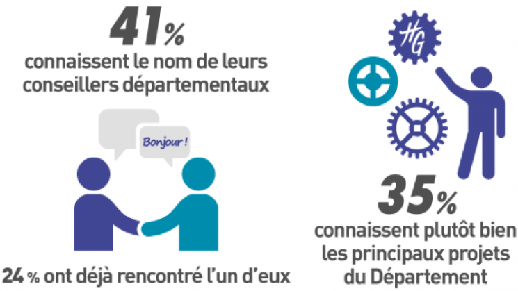 41% connaissent le nom de leurs conseillers départementaux, 24% ont déjà rencontré l'un d'eux ⎮ 35% connaissent plutôt bien les principaux projets de Département 