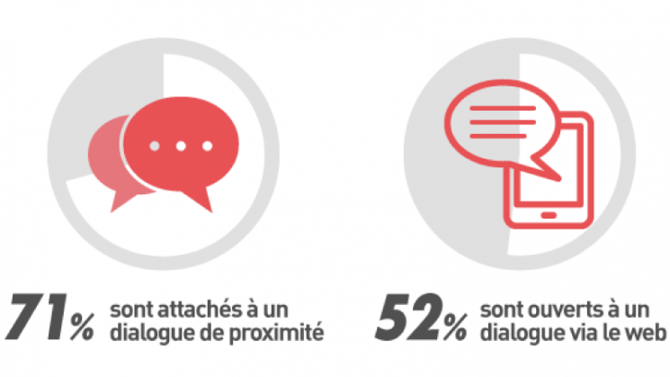 71% sont attachés à un dialogue de proximité ⎮ 52% sont ouverts à un dialogue via le web