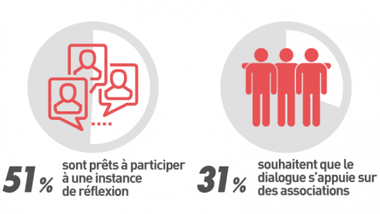 51% sont prêts à participer à une instance de réflexion ⎮ 31 souhaitent que le dialogue s'appuie sur des associations