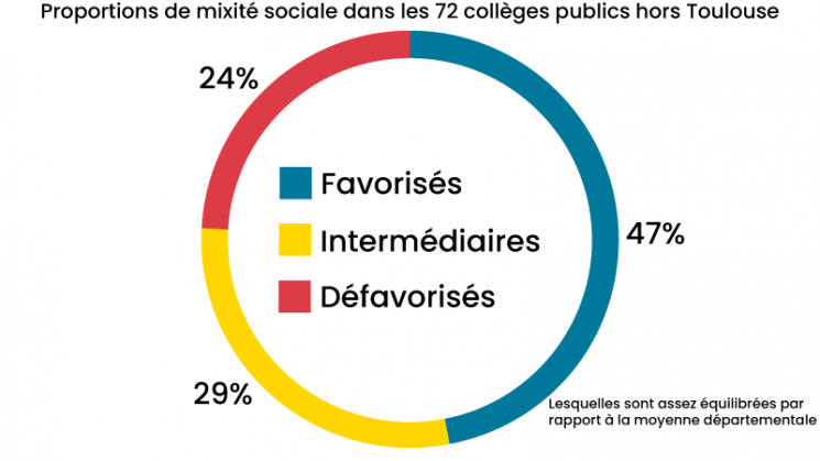 mixité sociale dans 72 collèges