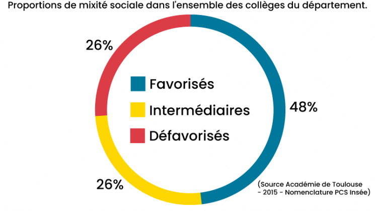 Proportions de mixité sociale dans l'ensemble des collèges du département.