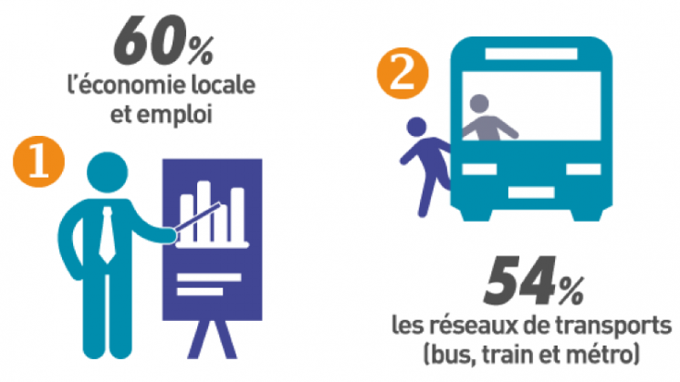 60% l'économie locale et emploi ⎮ 54% les réseaux de transports (bus, train, métro)