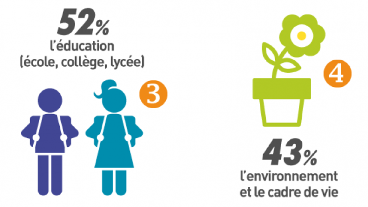 52% l'éducation (école, collège, lycée) ⎮ 43% l'environnement et le cadre de vie 